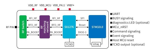 ไดอะแกรมแบบบล็อค - Murata Electronics โมดูล LoRa ประเภท ABZ